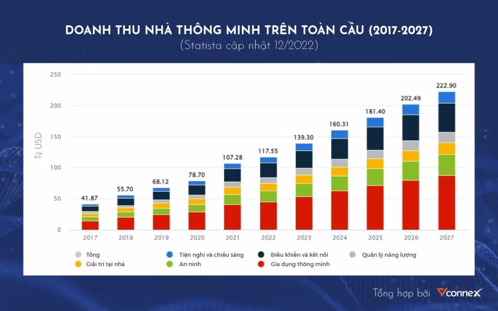 doanh-thu-nha-thong-minh-tren-toan-cau